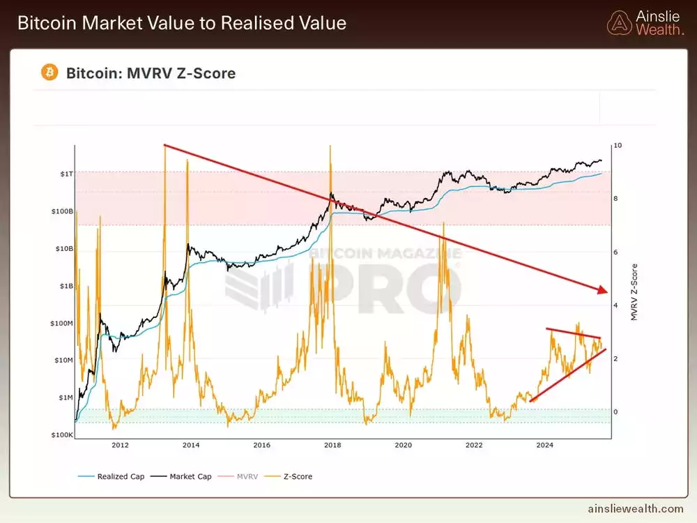 Bitcoin Market Value to Realised Value - August 2025 Bitcoin Market Value to Realised Value - August 2025
